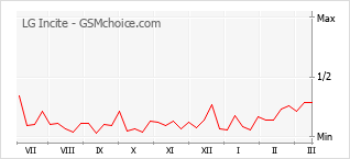 Gráfico de los cambios de popularidad LG Incite
