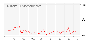 Grafico di modifiche della popolarità del telefono cellulare LG Incite