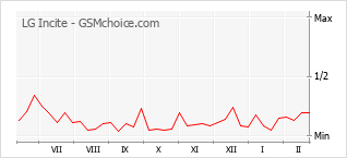 Populariteit van de telefoon: diagram LG Incite