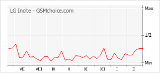 Traçar mudanças de populariedade do telemóvel LG Incite