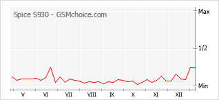 Gráfico de los cambios de popularidad Spice S930