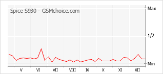 Grafico di modifiche della popolarità del telefono cellulare Spice S930