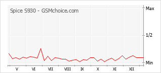 Populariteit van de telefoon: diagram Spice S930