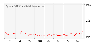 Traçar mudanças de populariedade do telemóvel Spice S930