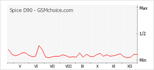 Diagramm der Poplularitätveränderungen von Spice D90
