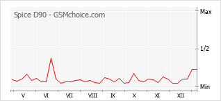 Popularity chart of Spice D90