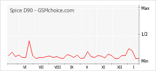 Traçar mudanças de populariedade do telemóvel Spice D90