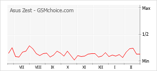 Diagramm der Poplularitätveränderungen von Asus Zest