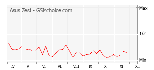 Grafico di modifiche della popolarità del telefono cellulare Asus Zest