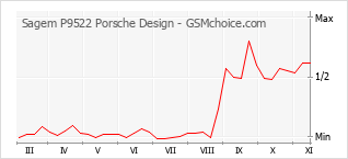 Diagramm der Poplularitätveränderungen von Sagem P9522 Porsche Design