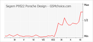 Popularity chart of Sagem P9522 Porsche Design