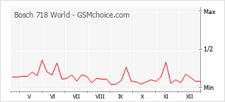 Diagramm der Poplularitätveränderungen von Bosch 718 World
