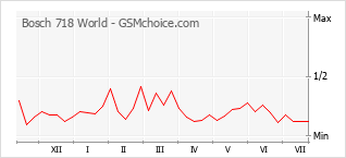 Popularity chart of Bosch 718 World