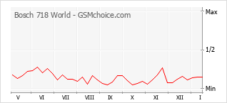 Gráfico de los cambios de popularidad Bosch 718 World