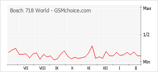 Диаграмма изменений популярности телефона Bosch 718 World