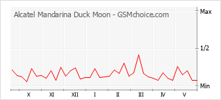 Diagramm der Poplularitätveränderungen von Alcatel Mandarina Duck Moon