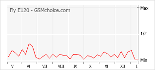 Popularity chart of Fly E120