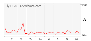 Gráfico de los cambios de popularidad Fly E120