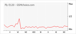 Le graphique de popularité de Fly E120