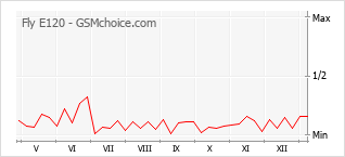 Диаграмма изменений популярности телефона Fly E120