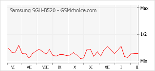 Gráfico de los cambios de popularidad Samsung SGH-B520