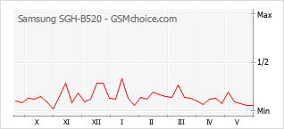 Le graphique de popularité de Samsung SGH-B520