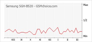 Populariteit van de telefoon: diagram Samsung SGH-B520