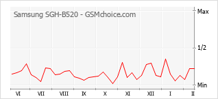 Traçar mudanças de populariedade do telemóvel Samsung SGH-B520