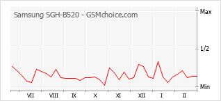 Диаграмма изменений популярности телефона Samsung SGH-B520