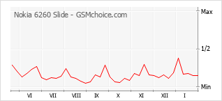 Diagramm der Poplularitätveränderungen von Nokia 6260 Slide