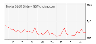 Popularity chart of Nokia 6260 Slide