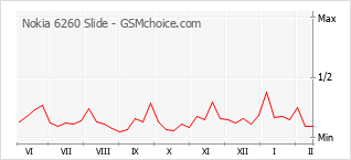 Traçar mudanças de populariedade do telemóvel Nokia 6260 Slide