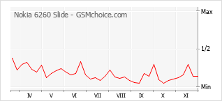 手机声望改变图表 Nokia 6260 Slide
