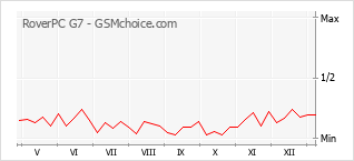 Le graphique de popularité de RoverPC G7
