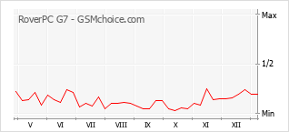 Grafico di modifiche della popolarità del telefono cellulare RoverPC G7