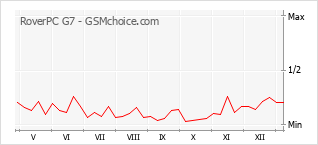 Диаграмма изменений популярности телефона RoverPC G7