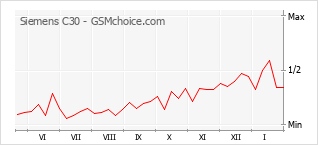 Diagramm der Poplularitätveränderungen von Siemens C30