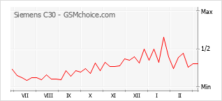 Gráfico de los cambios de popularidad Siemens C30