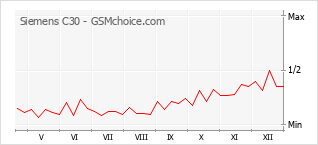Grafico di modifiche della popolarità del telefono cellulare Siemens C30