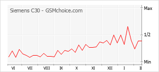 Populariteit van de telefoon: diagram Siemens C30