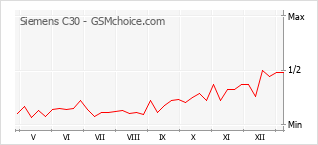 Traçar mudanças de populariedade do telemóvel Siemens C30