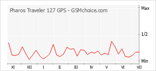 Popularity chart of Pharos Traveler 127 GPS