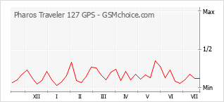Gráfico de los cambios de popularidad Pharos Traveler 127 GPS