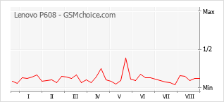 Grafico di modifiche della popolarità del telefono cellulare Lenovo P608