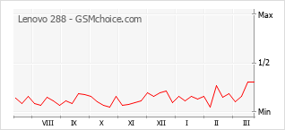 Diagramm der Poplularitätveränderungen von Lenovo 288