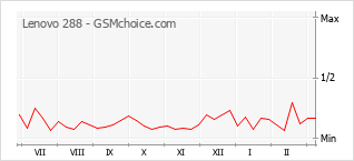 Grafico di modifiche della popolarità del telefono cellulare Lenovo 288