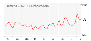 Gráfico de los cambios de popularidad Siemens CF62