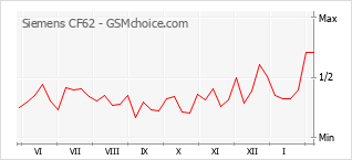 Populariteit van de telefoon: diagram Siemens CF62