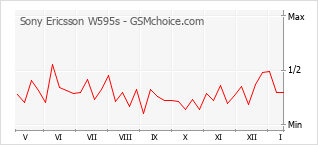Le graphique de popularité de Sony Ericsson W595s
