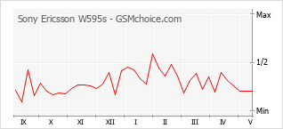 Grafico di modifiche della popolarità del telefono cellulare Sony Ericsson W595s
